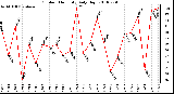 Milwaukee Weather Outdoor Humidity Daily High