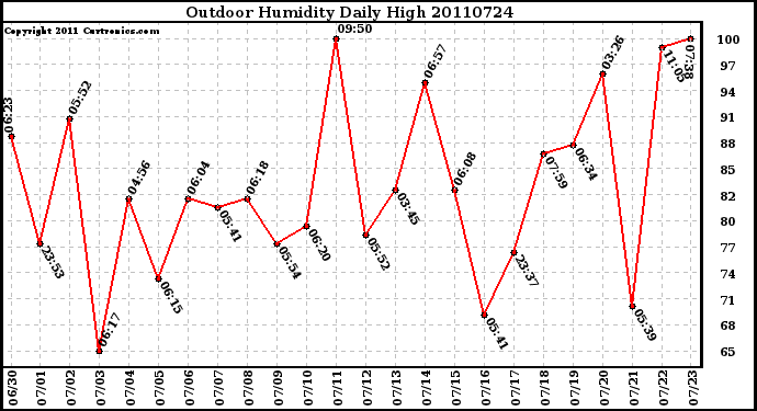 Milwaukee Weather Outdoor Humidity Daily High