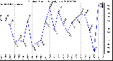 Milwaukee Weather Outdoor Humidity Daily Low