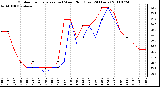 Milwaukee Weather Outdoor Temperature (vs) Wind Chill (Last 24 Hours)