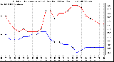 Milwaukee Weather Outdoor Temperature (vs) Dew Point (Last 24 Hours)