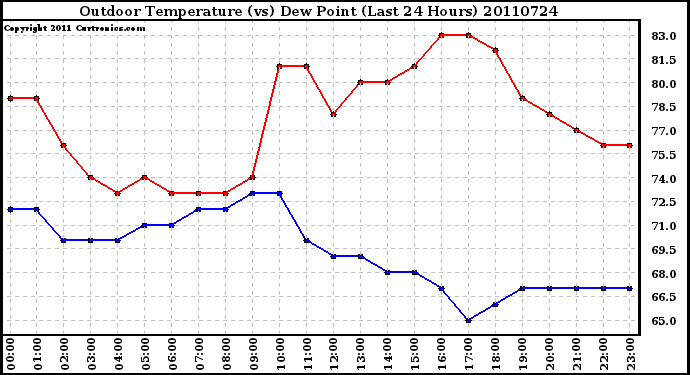 Milwaukee Weather Outdoor Temperature (vs) Dew Point (Last 24 Hours)