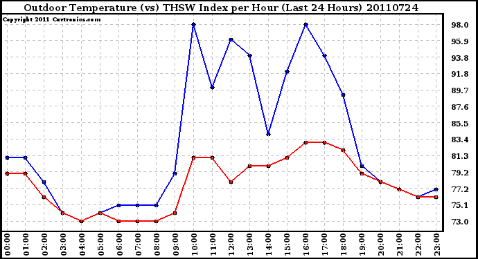 Milwaukee Weather Outdoor Temperature (vs) THSW Index per Hour (Last 24 Hours)