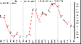 Milwaukee Weather Outdoor Temperature per Hour (Last 24 Hours)