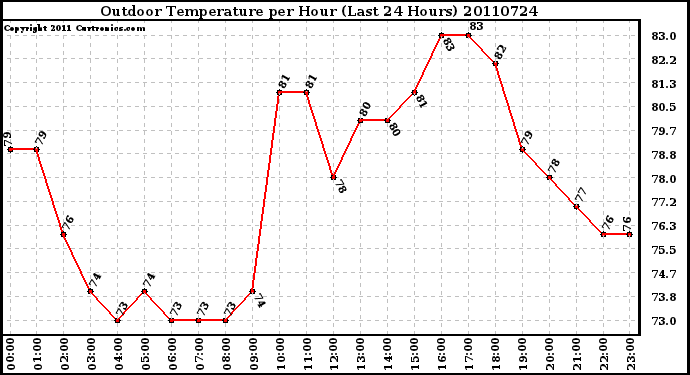 Milwaukee Weather Outdoor Temperature per Hour (Last 24 Hours)