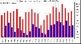 Milwaukee Weather Outdoor Temperature Daily High/Low