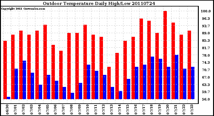 Milwaukee Weather Outdoor Temperature Daily High/Low