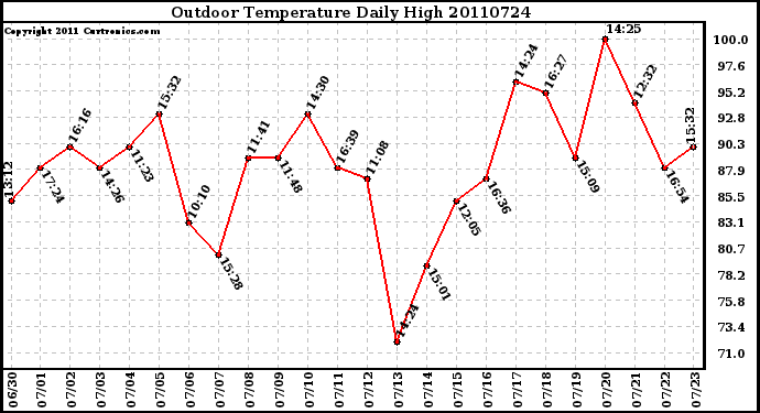 Milwaukee Weather Outdoor Temperature Daily High