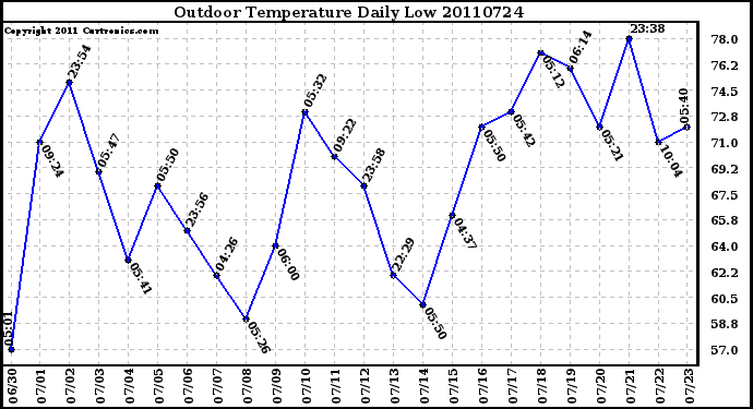 Milwaukee Weather Outdoor Temperature Daily Low