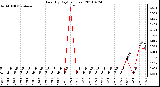 Milwaukee Weather Rain (By Day) (inches)