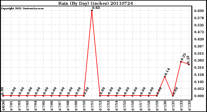 Milwaukee Weather Rain (By Day) (inches)