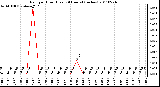 Milwaukee Weather Rain per Hour (Last 24 Hours) (inches)