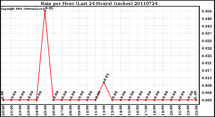 Milwaukee Weather Rain per Hour (Last 24 Hours) (inches)