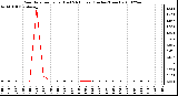 Milwaukee Weather Rain Rate per Hour (Last 24 Hours) (Inches/Hour)