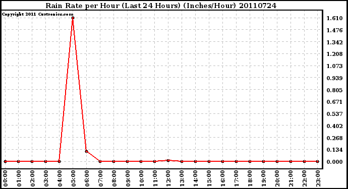 Milwaukee Weather Rain Rate per Hour (Last 24 Hours) (Inches/Hour)