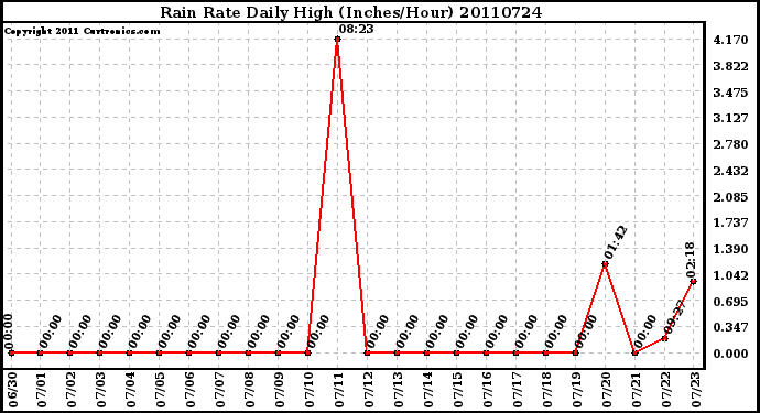 Milwaukee Weather Rain Rate Daily High (Inches/Hour)