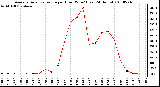 Milwaukee Weather Average Solar Radiation per Hour W/m2 (Last 24 Hours)