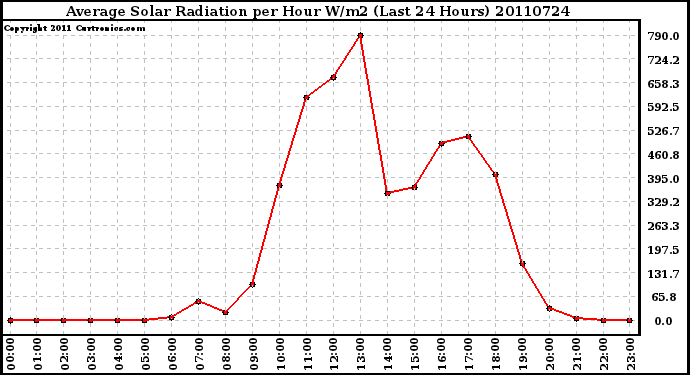 Milwaukee Weather Average Solar Radiation per Hour W/m2 (Last 24 Hours)