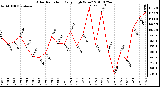 Milwaukee Weather Solar Radiation Daily High W/m2