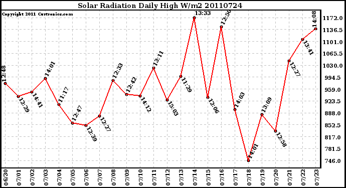 Milwaukee Weather Solar Radiation Daily High W/m2