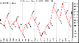 Milwaukee Weather THSW Index Daily High (F)