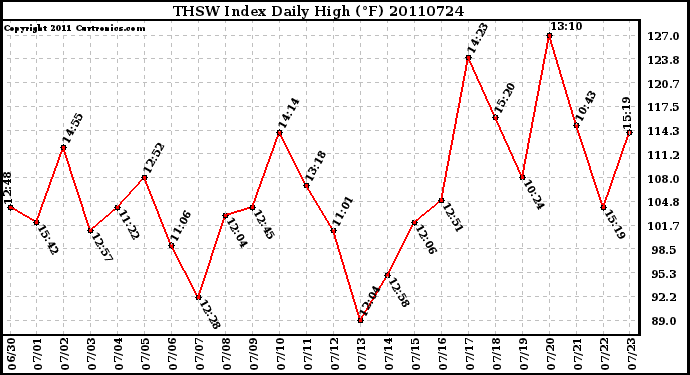 Milwaukee Weather THSW Index Daily High (F)