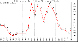 Milwaukee Weather THSW Index per Hour (F) (Last 24 Hours)