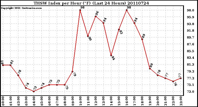 Milwaukee Weather THSW Index per Hour (F) (Last 24 Hours)