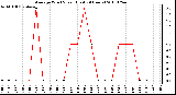 Milwaukee Weather Average Wind Speed (Last 24 Hours)