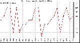 Milwaukee Weather Wind Direction (By Day)