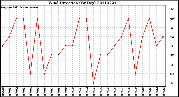 Milwaukee Weather Wind Direction (By Day)