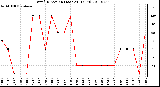 Milwaukee Weather Wind Direction (Last 24 Hours)