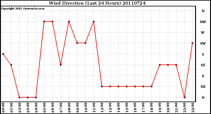 Milwaukee Weather Wind Direction (Last 24 Hours)