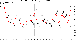 Milwaukee Weather Wind Speed Daily High