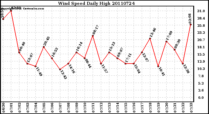 Milwaukee Weather Wind Speed Daily High