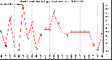 Milwaukee Weather Wind Speed Hourly High (Last 24 Hours)