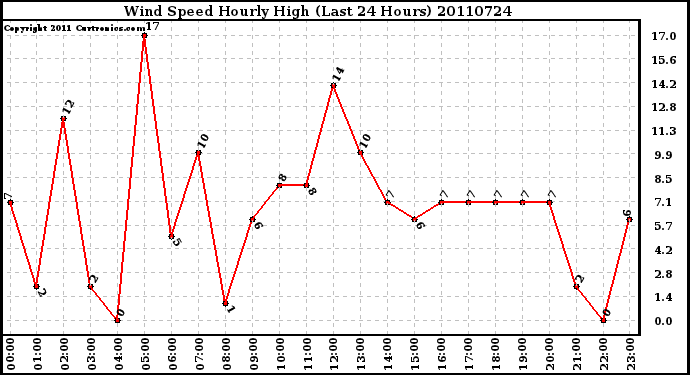 Milwaukee Weather Wind Speed Hourly High (Last 24 Hours)