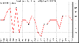 Milwaukee Weather Wind Daily High Direction (By Day)