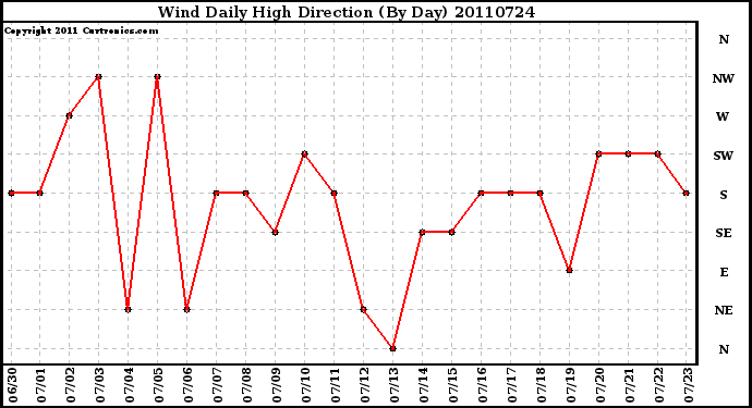 Milwaukee Weather Wind Daily High Direction (By Day)