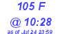 Milwaukee Weather THSW Index High Today