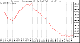 Milwaukee Weather Barometric Pressure per Minute (Last 24 Hours)