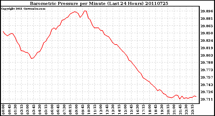 Milwaukee Weather Barometric Pressure per Minute (Last 24 Hours)