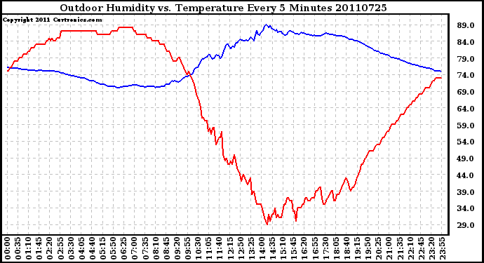 Milwaukee Weather Outdoor Humidity vs. Temperature Every 5 Minutes