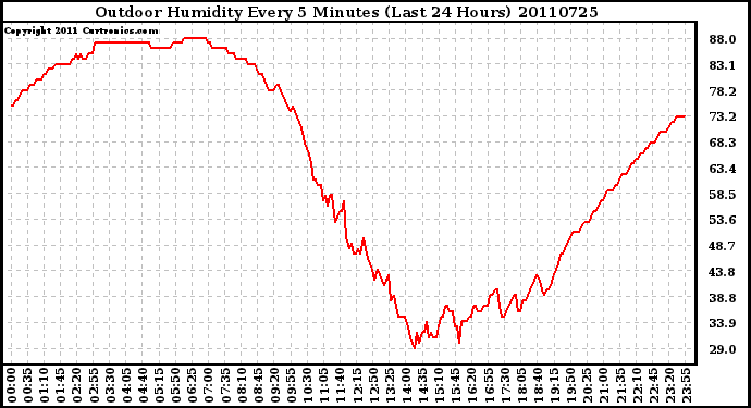 Milwaukee Weather Outdoor Humidity Every 5 Minutes (Last 24 Hours)