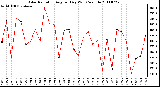 Milwaukee Weather Solar Radiation Avg per Day W/m2/minute