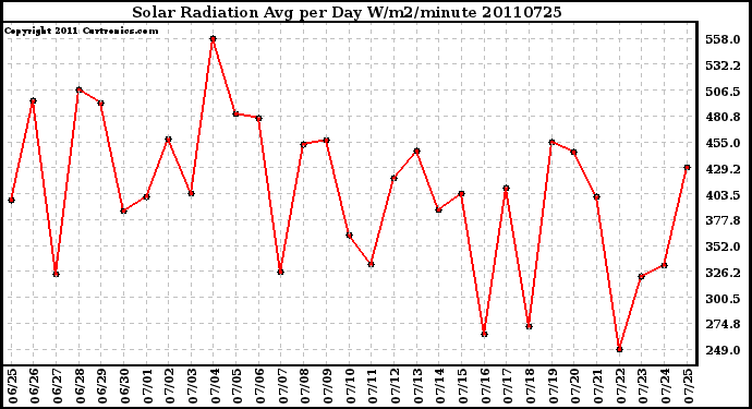 Milwaukee Weather Solar Radiation Avg per Day W/m2/minute