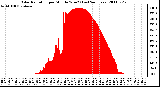 Milwaukee Weather Solar Radiation per Minute W/m2 (Last 24 Hours)