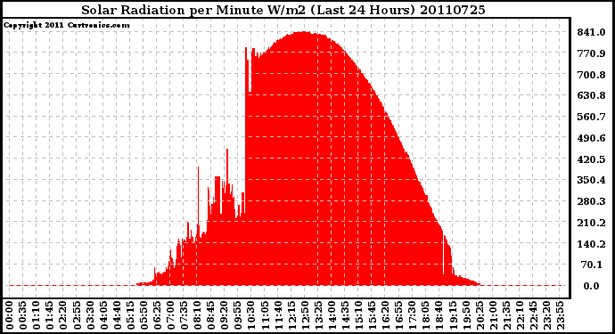 Milwaukee Weather Solar Radiation per Minute W/m2 (Last 24 Hours)