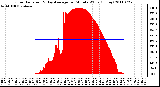 Milwaukee Weather Solar Radiation & Day Average per Minute W/m2 (Today)