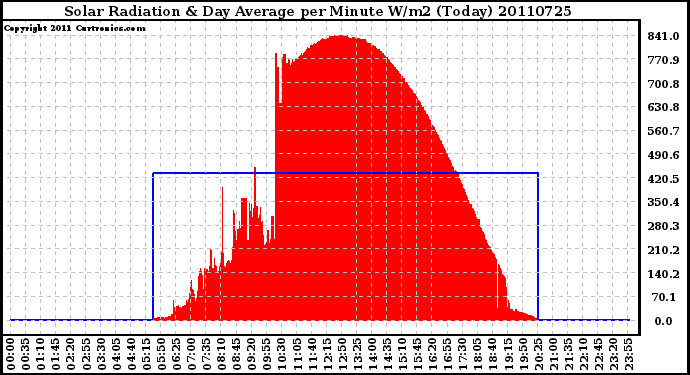 Milwaukee Weather Solar Radiation & Day Average per Minute W/m2 (Today)